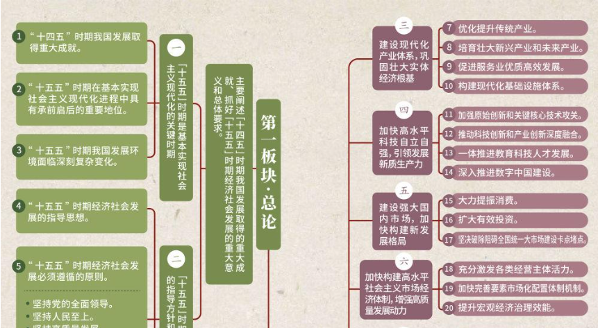 看這張思維導(dǎo)圖，學(xué)“十五五”規(guī)劃建議